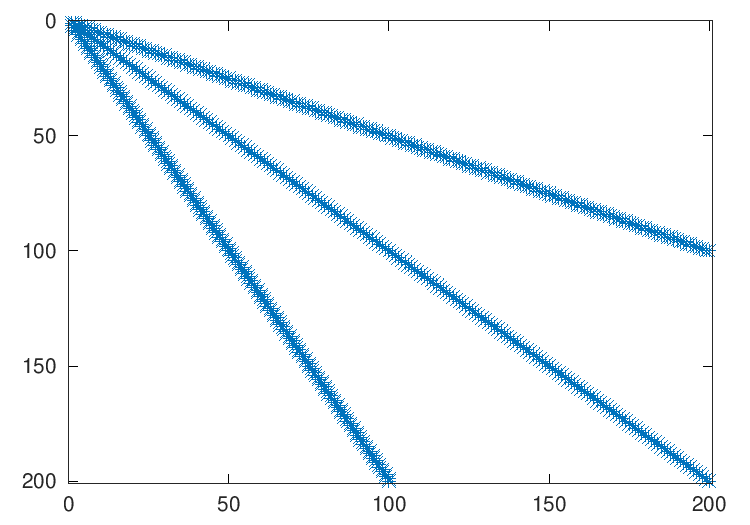 spmatrix